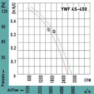 Вентилятор Ванвент YWF4T-450BR осевой в круглом фланце (4500 m/h, 380 V)